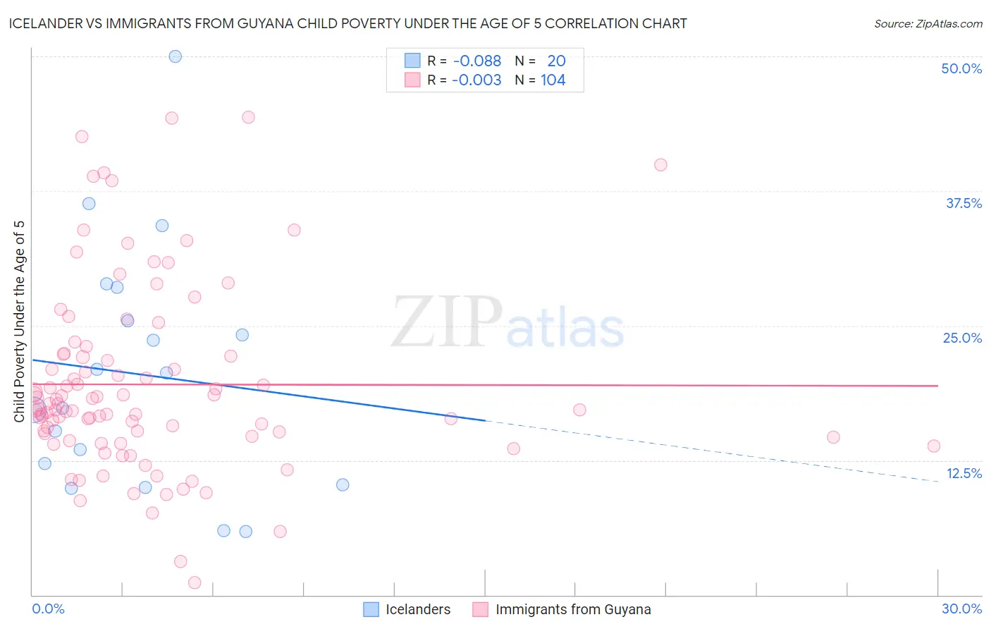 Icelander vs Immigrants from Guyana Child Poverty Under the Age of 5