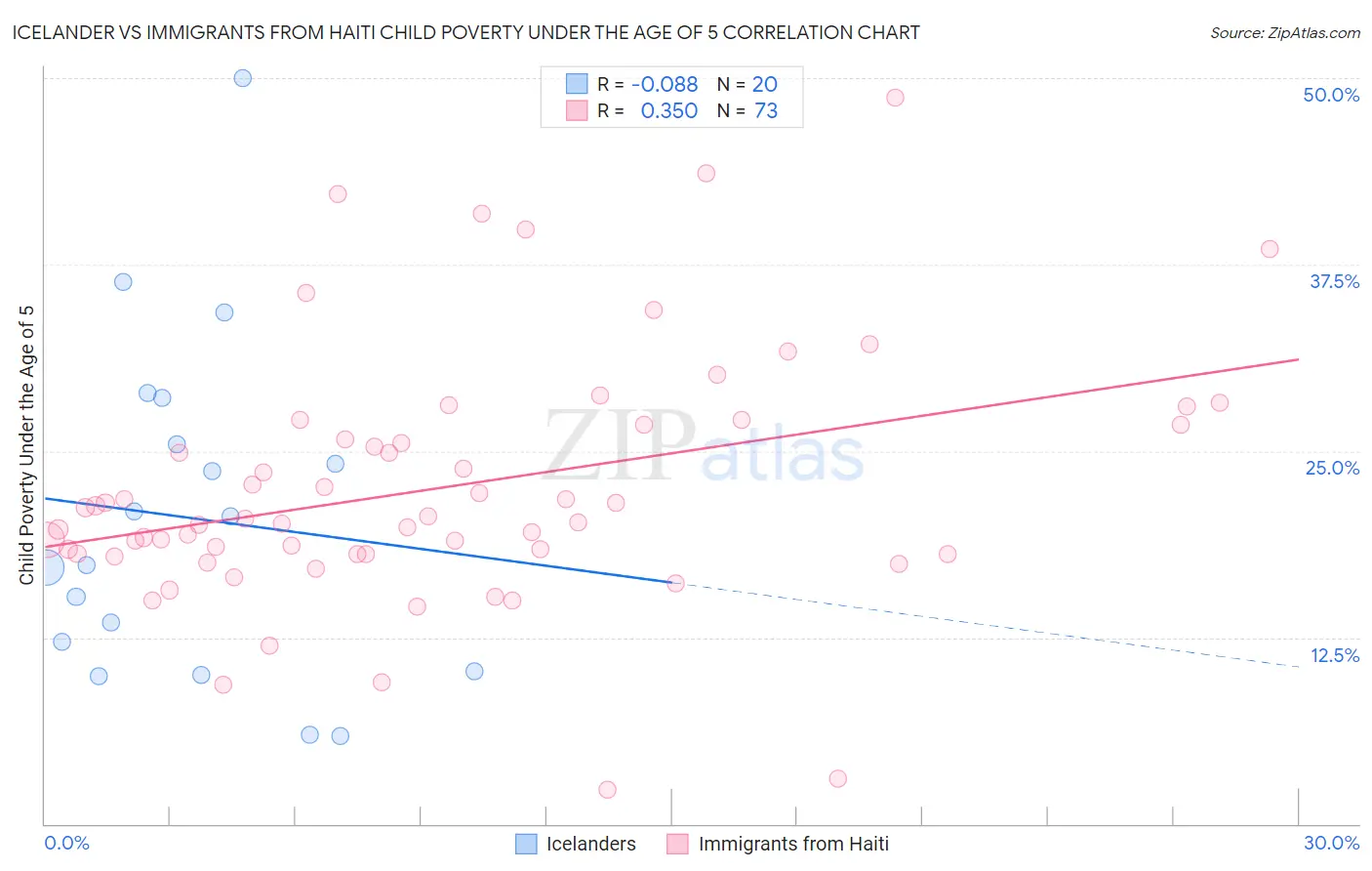 Icelander vs Immigrants from Haiti Child Poverty Under the Age of 5