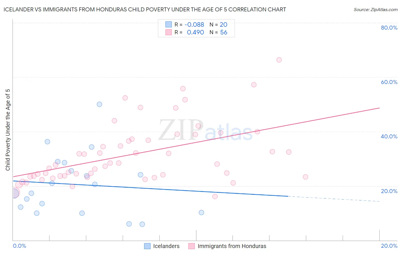 Icelander vs Immigrants from Honduras Child Poverty Under the Age of 5