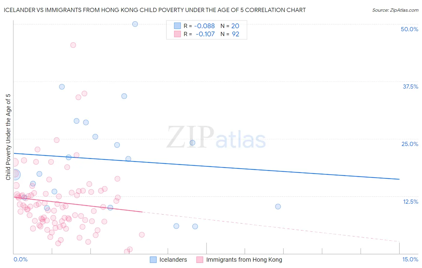 Icelander vs Immigrants from Hong Kong Child Poverty Under the Age of 5