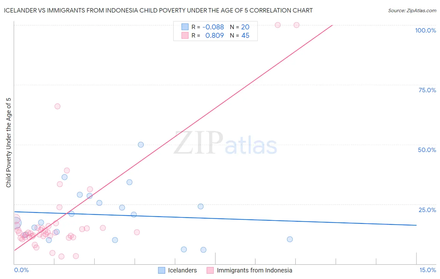 Icelander vs Immigrants from Indonesia Child Poverty Under the Age of 5