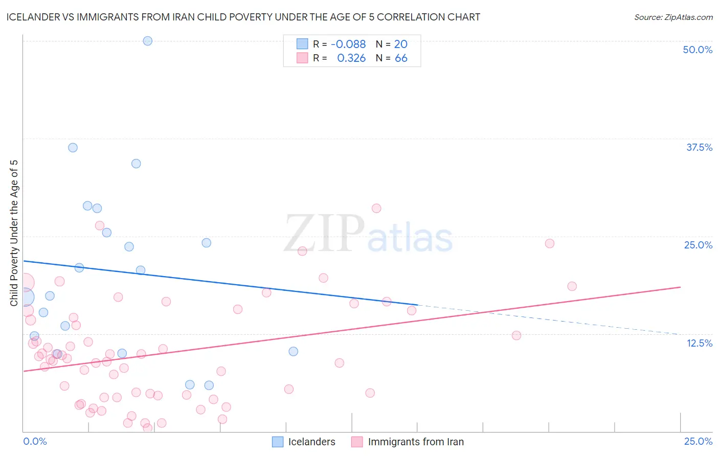 Icelander vs Immigrants from Iran Child Poverty Under the Age of 5
