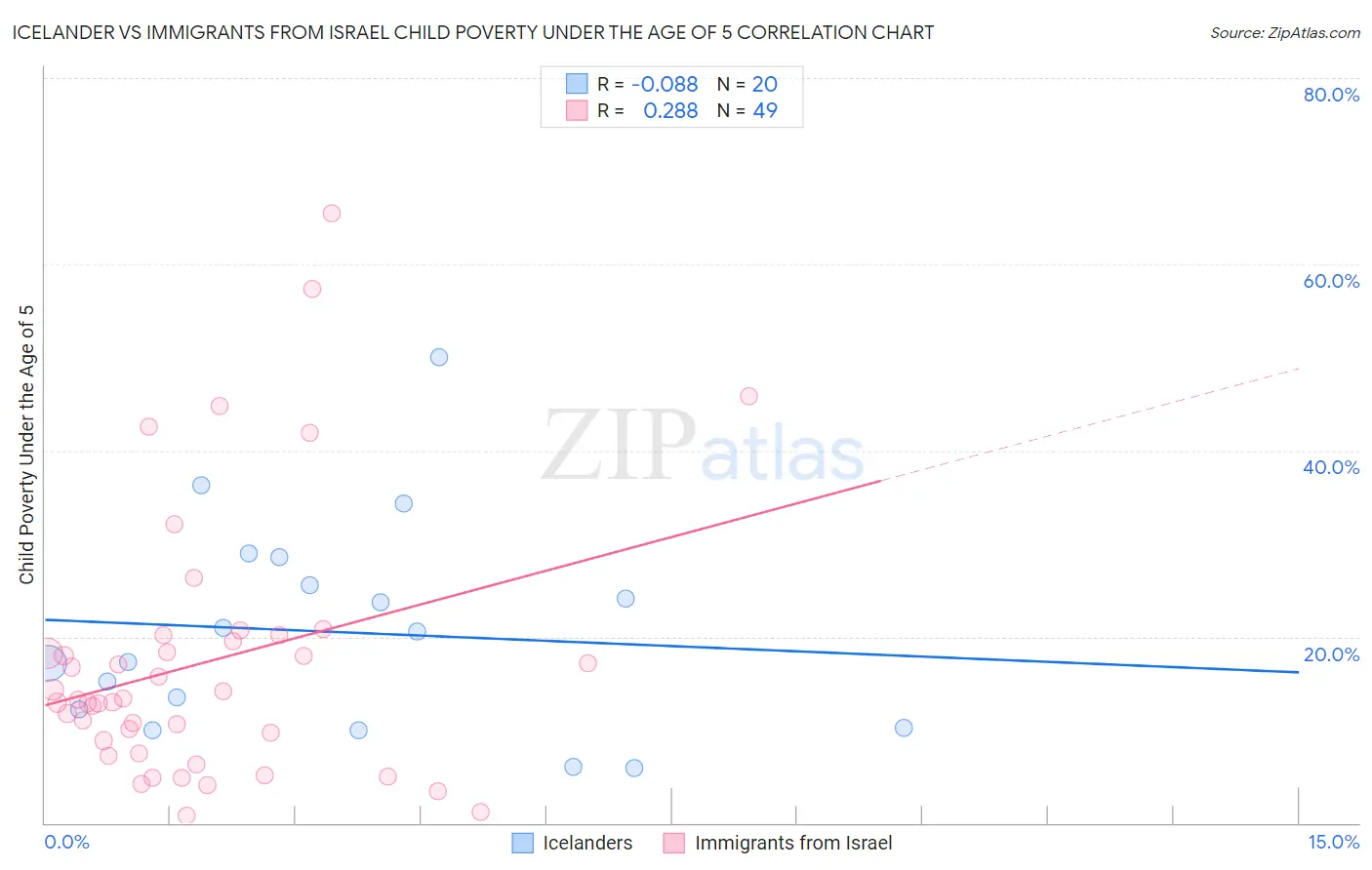 Icelander vs Immigrants from Israel Child Poverty Under the Age of 5