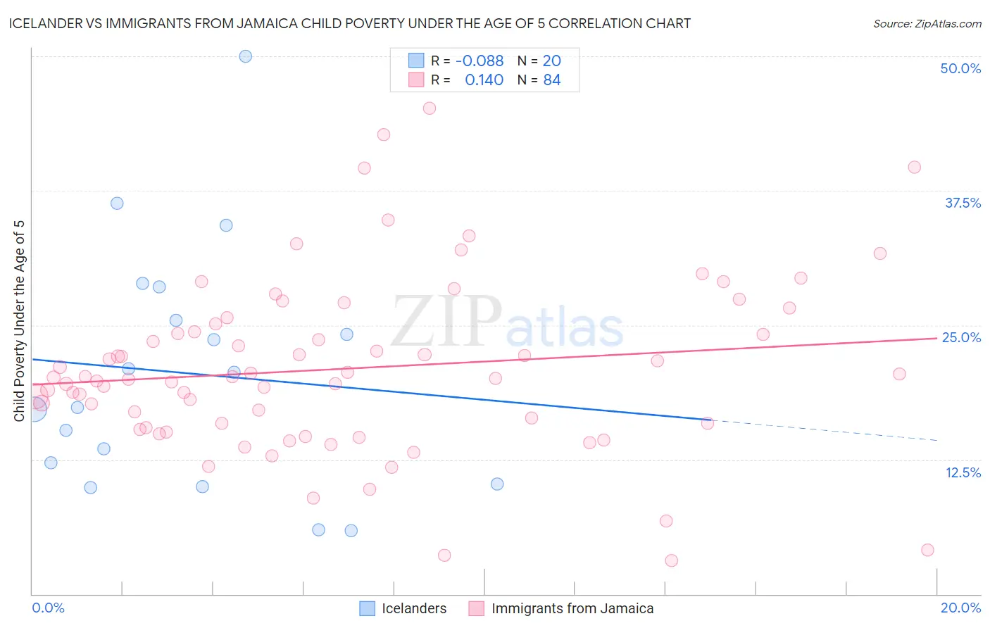 Icelander vs Immigrants from Jamaica Child Poverty Under the Age of 5