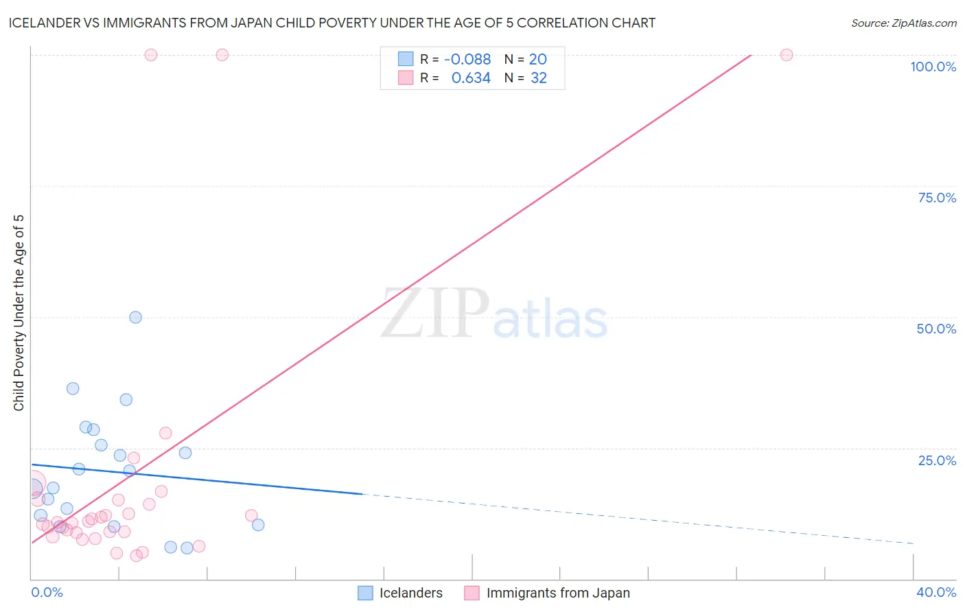 Icelander vs Immigrants from Japan Child Poverty Under the Age of 5