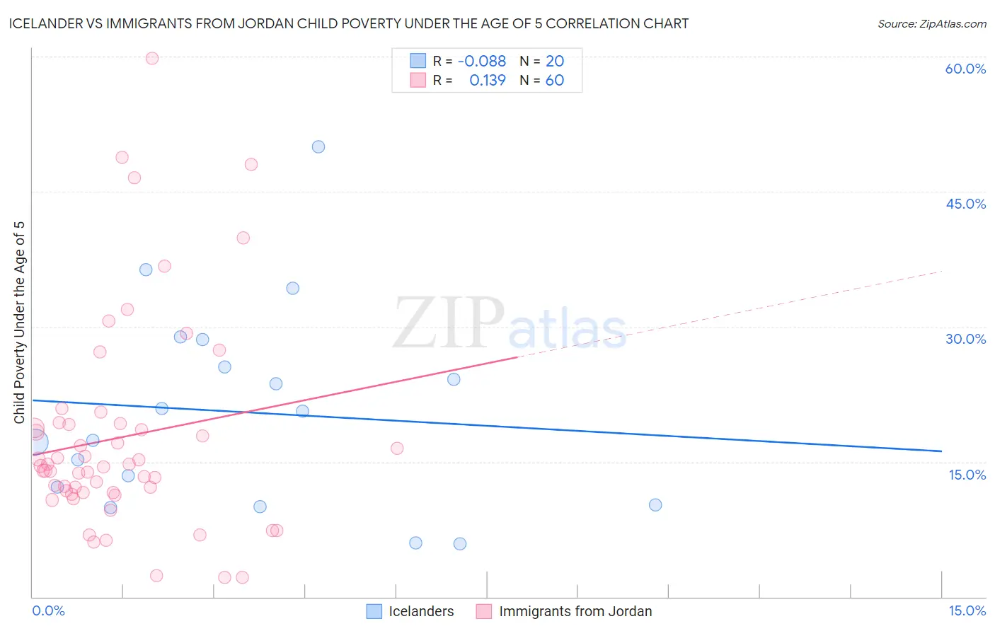 Icelander vs Immigrants from Jordan Child Poverty Under the Age of 5