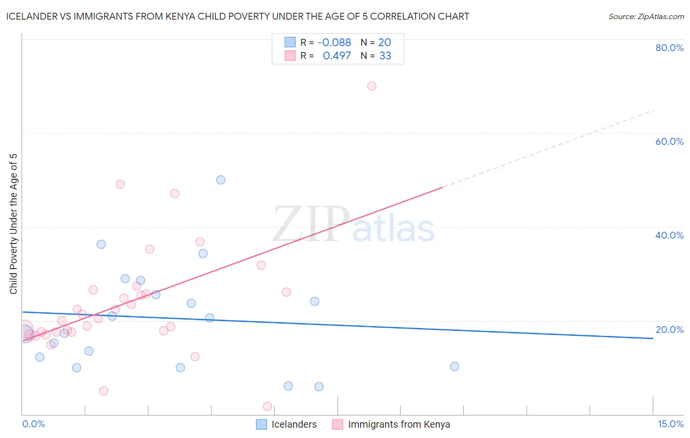 Icelander vs Immigrants from Kenya Child Poverty Under the Age of 5