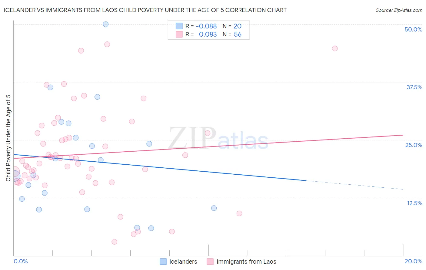 Icelander vs Immigrants from Laos Child Poverty Under the Age of 5
