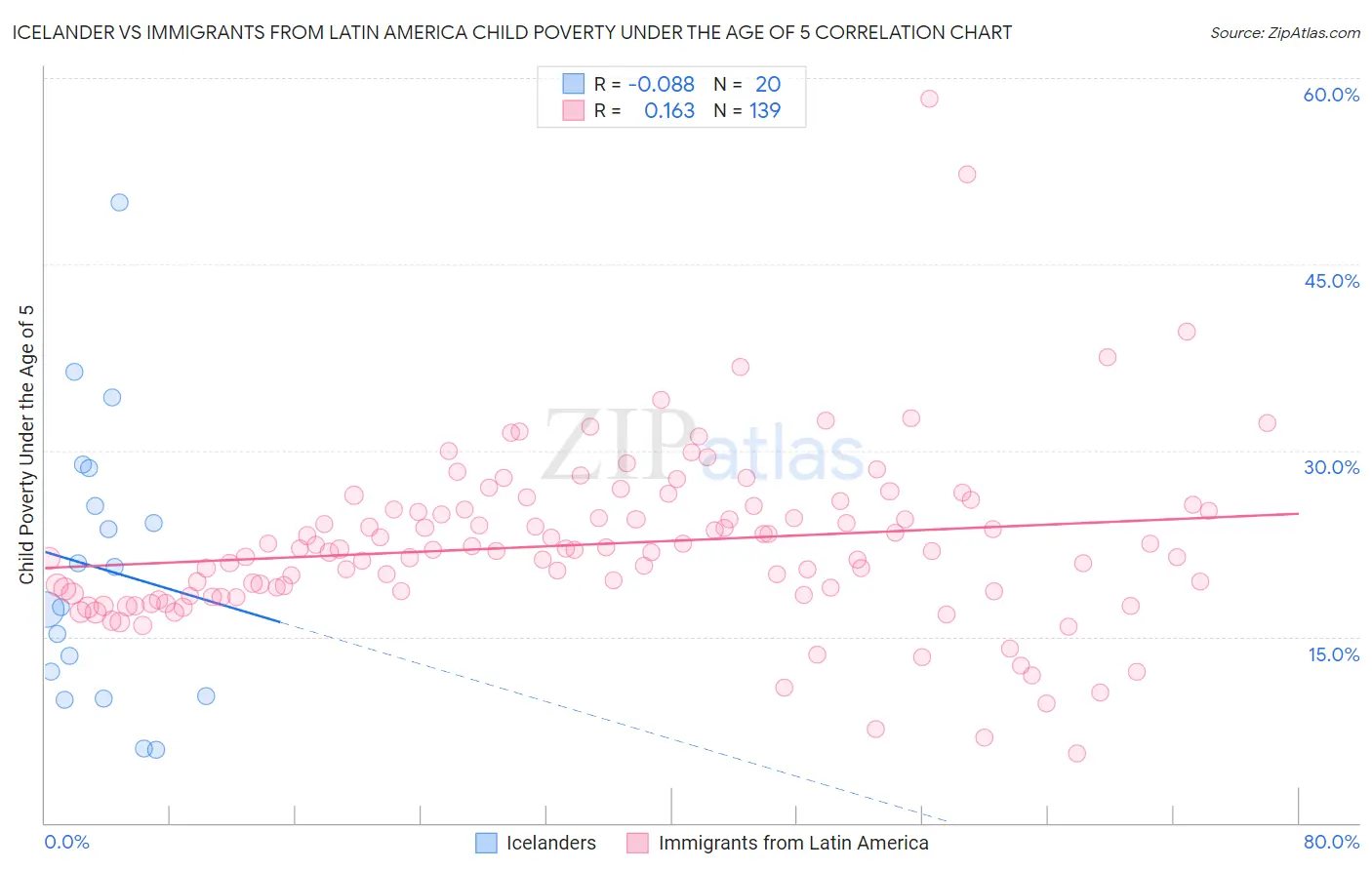 Icelander vs Immigrants from Latin America Child Poverty Under the Age of 5