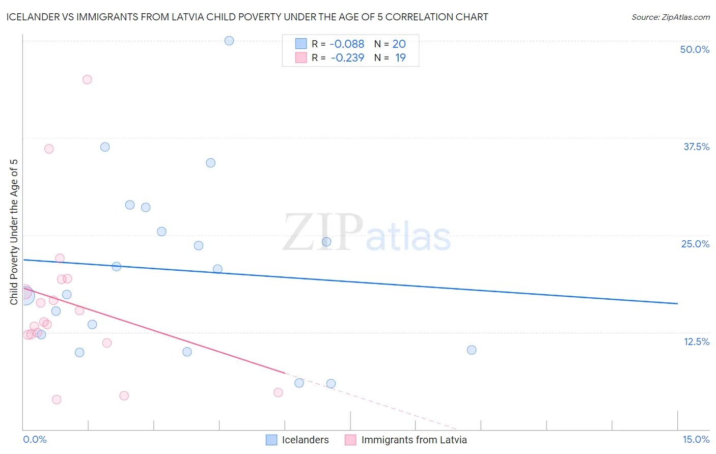 Icelander vs Immigrants from Latvia Child Poverty Under the Age of 5