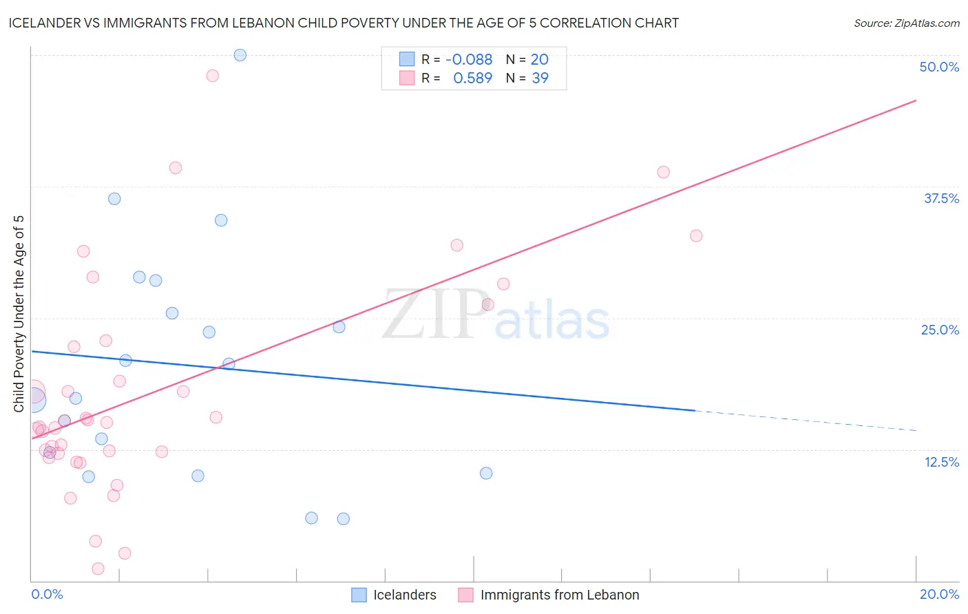 Icelander vs Immigrants from Lebanon Child Poverty Under the Age of 5
