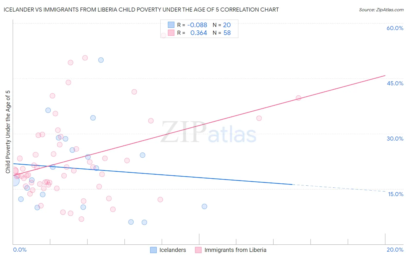 Icelander vs Immigrants from Liberia Child Poverty Under the Age of 5