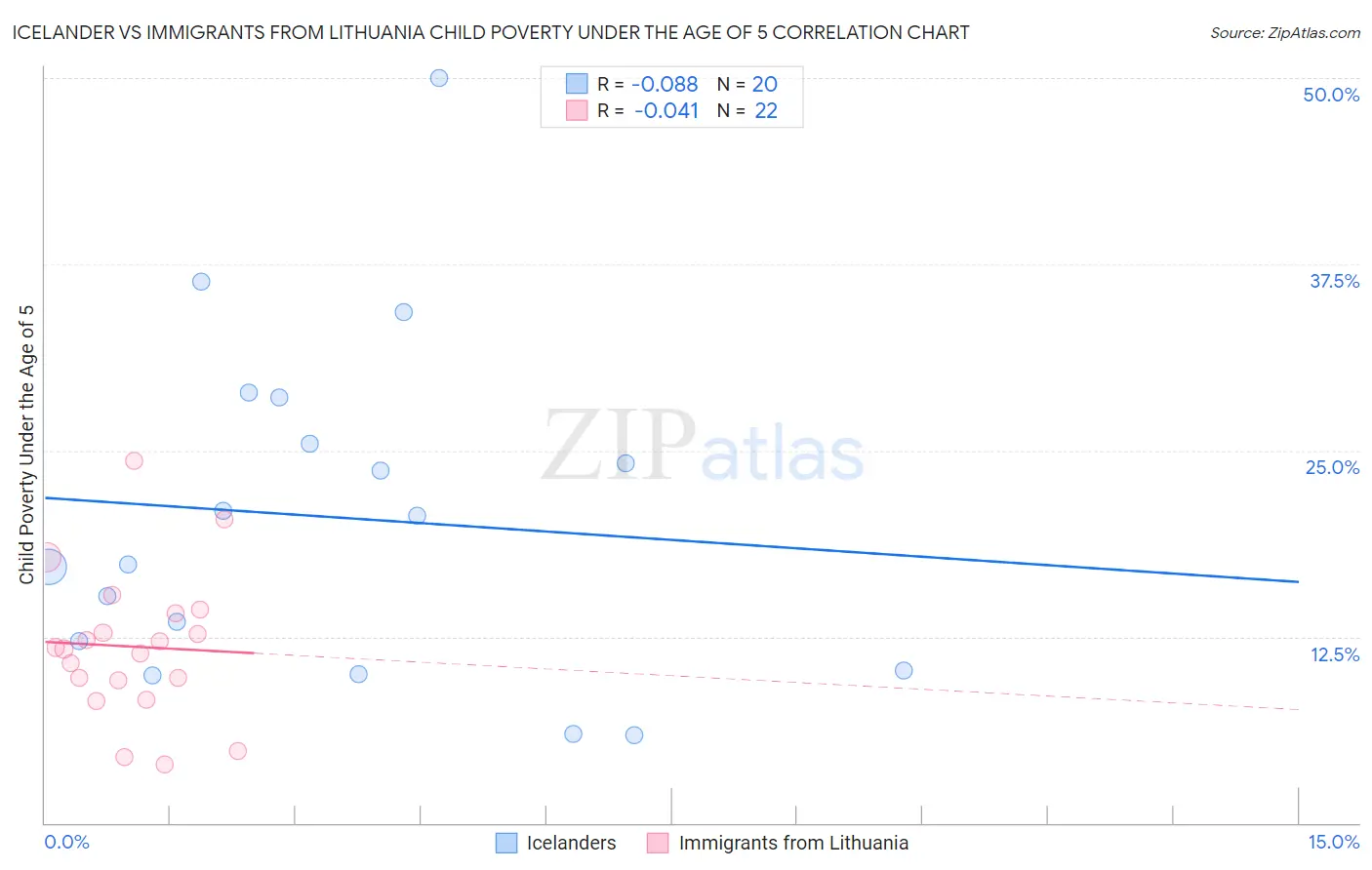 Icelander vs Immigrants from Lithuania Child Poverty Under the Age of 5