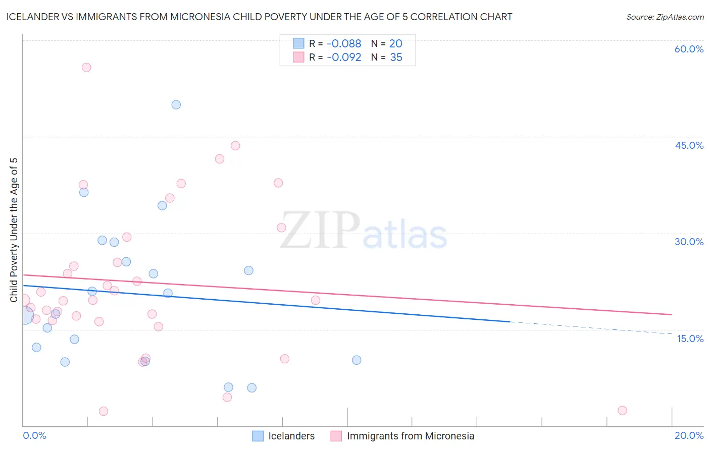 Icelander vs Immigrants from Micronesia Child Poverty Under the Age of 5