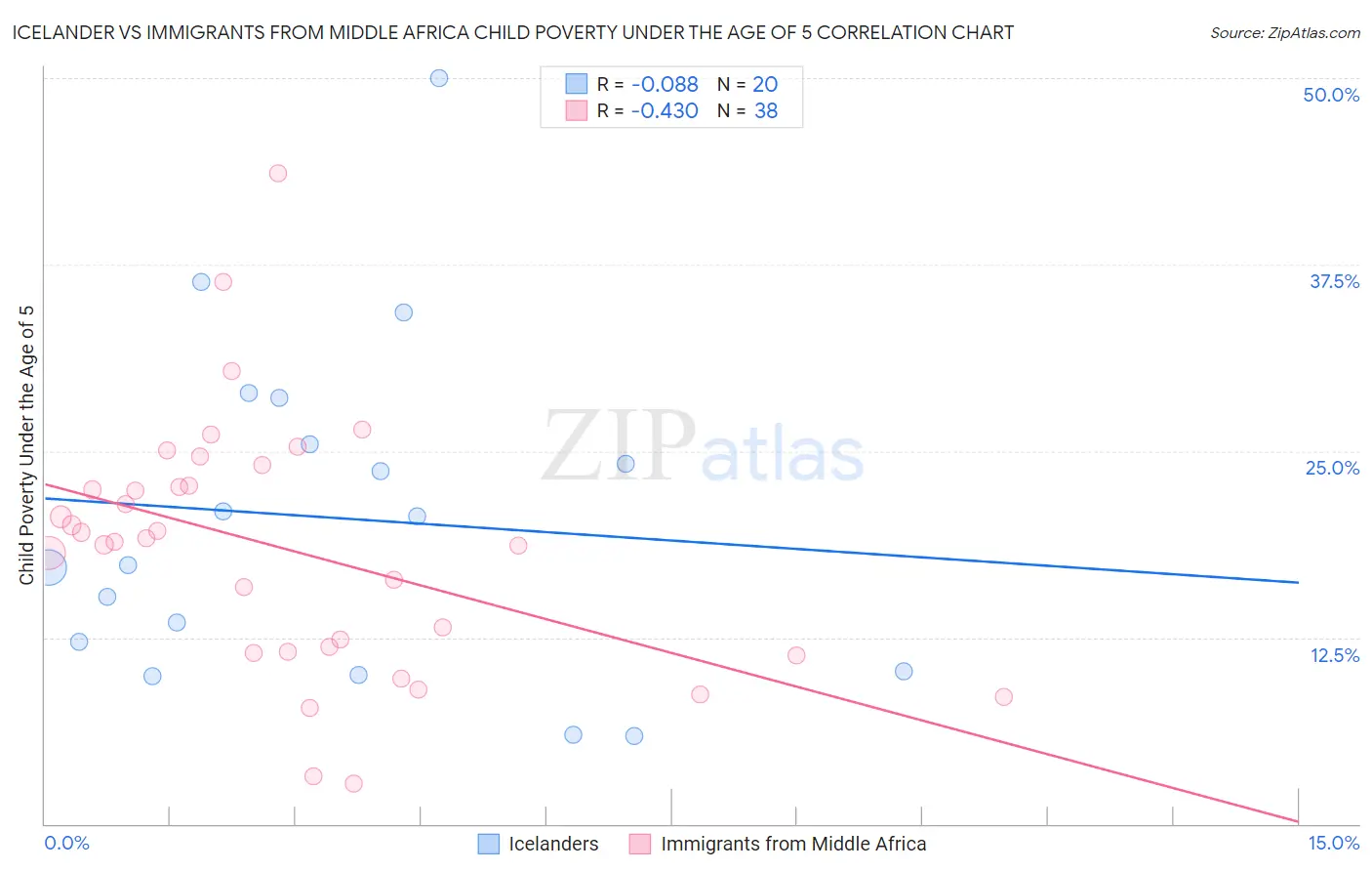 Icelander vs Immigrants from Middle Africa Child Poverty Under the Age of 5