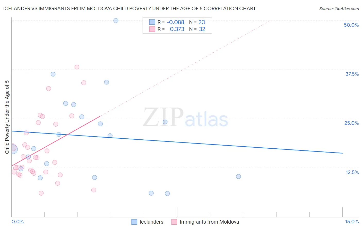 Icelander vs Immigrants from Moldova Child Poverty Under the Age of 5