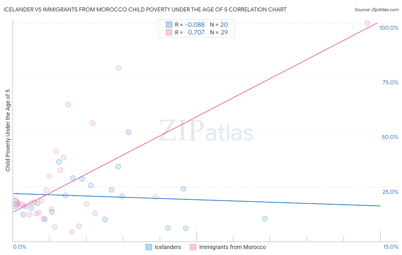 Icelander vs Immigrants from Morocco Child Poverty Under the Age of 5