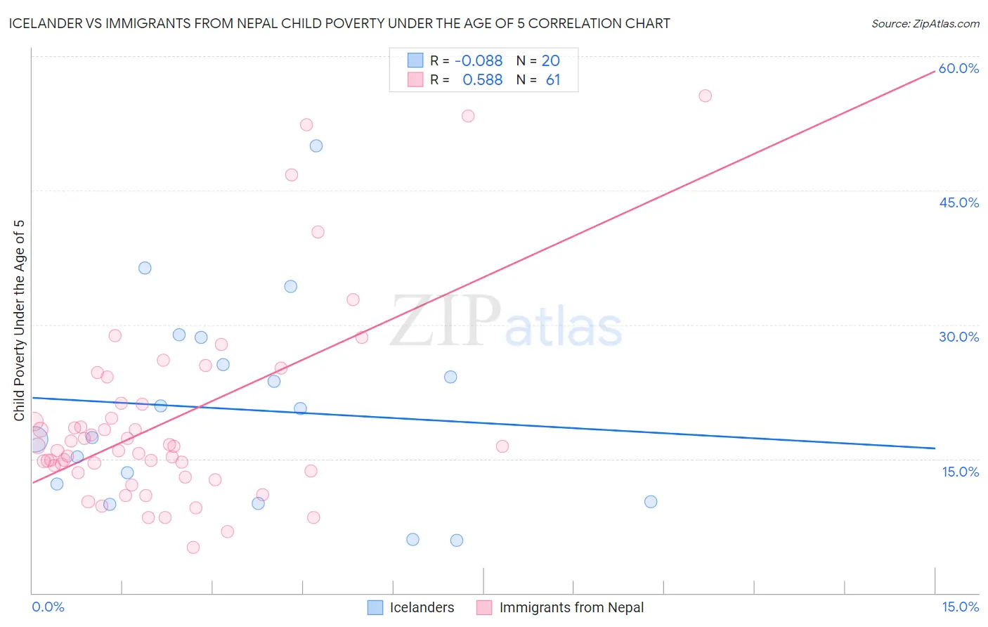 Icelander vs Immigrants from Nepal Child Poverty Under the Age of 5