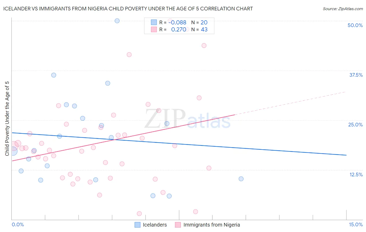 Icelander vs Immigrants from Nigeria Child Poverty Under the Age of 5