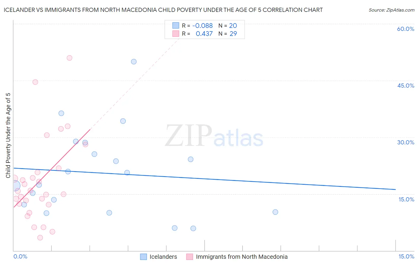 Icelander vs Immigrants from North Macedonia Child Poverty Under the Age of 5