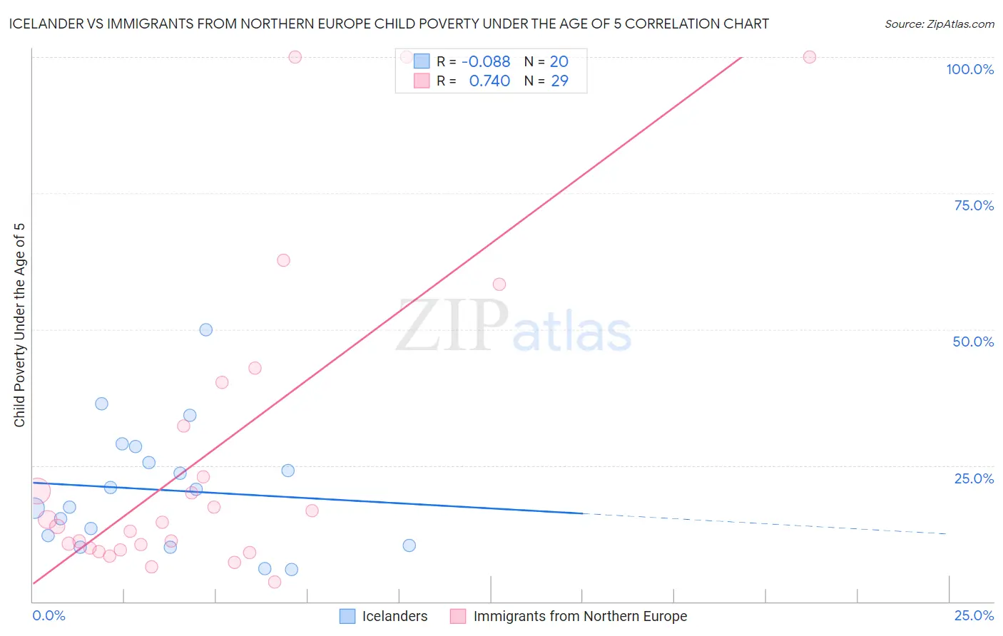 Icelander vs Immigrants from Northern Europe Child Poverty Under the Age of 5