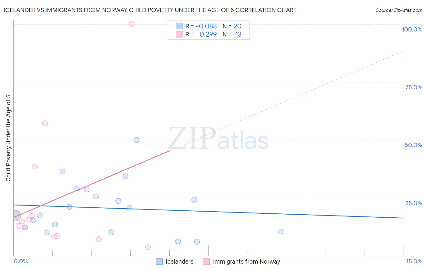 Icelander vs Immigrants from Norway Child Poverty Under the Age of 5