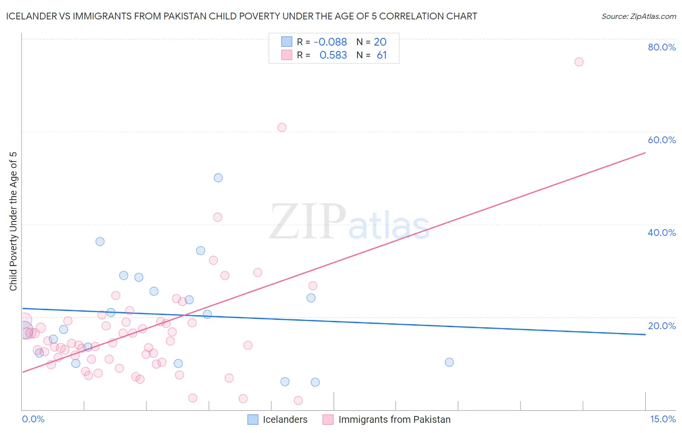 Icelander vs Immigrants from Pakistan Child Poverty Under the Age of 5