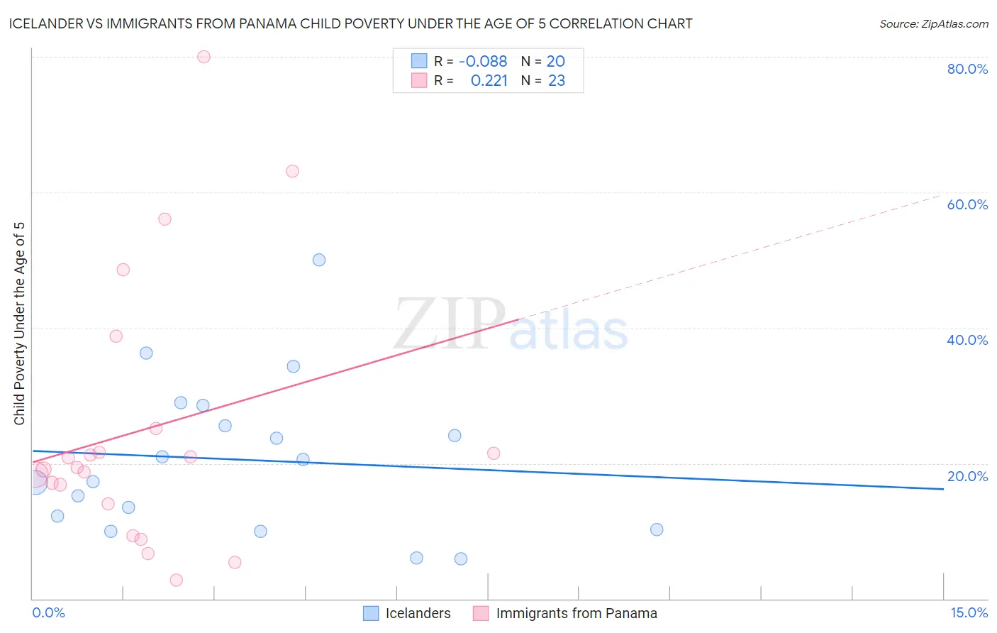 Icelander vs Immigrants from Panama Child Poverty Under the Age of 5