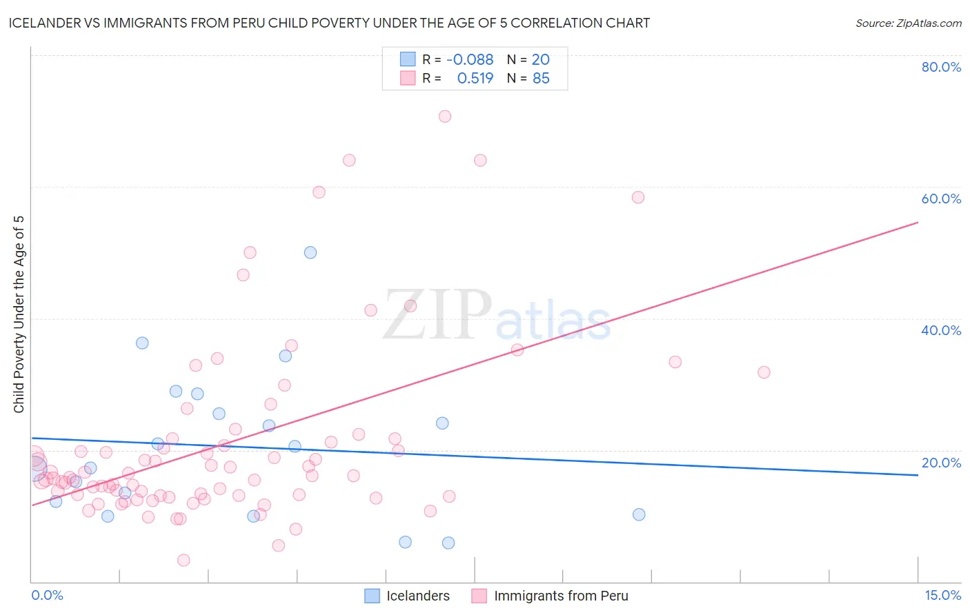 Icelander vs Immigrants from Peru Child Poverty Under the Age of 5