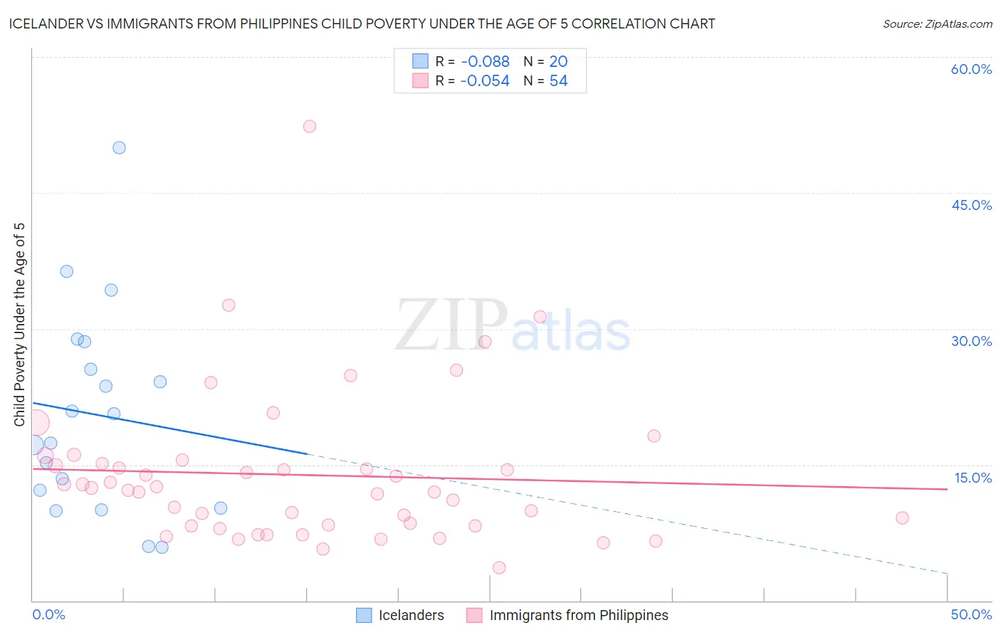 Icelander vs Immigrants from Philippines Child Poverty Under the Age of 5
