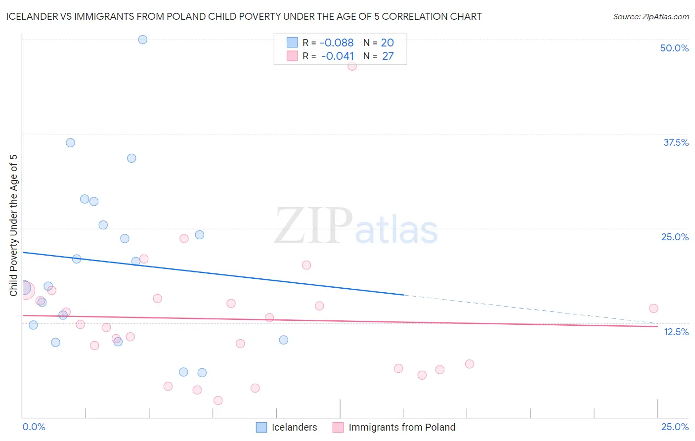 Icelander vs Immigrants from Poland Child Poverty Under the Age of 5