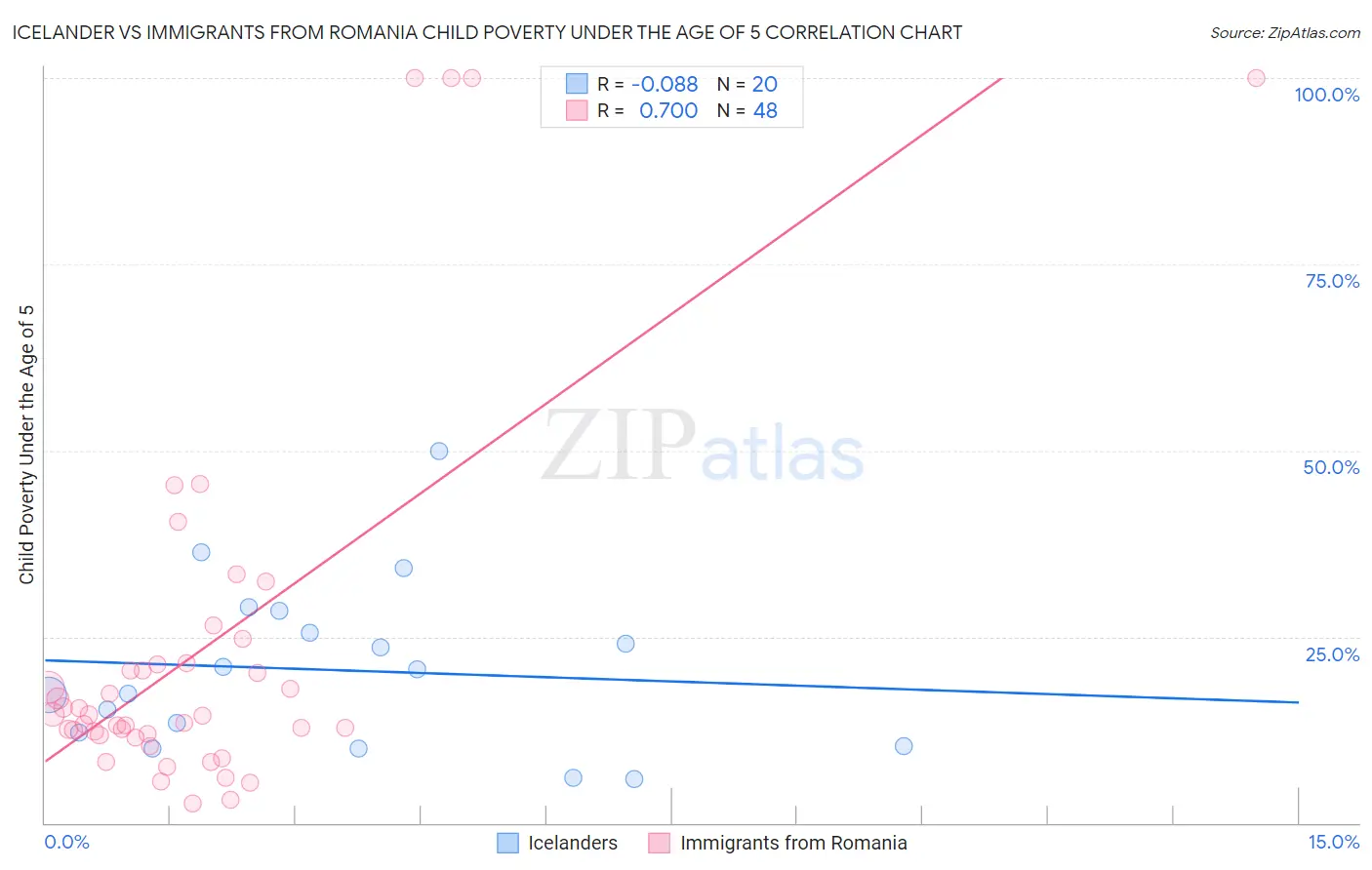 Icelander vs Immigrants from Romania Child Poverty Under the Age of 5