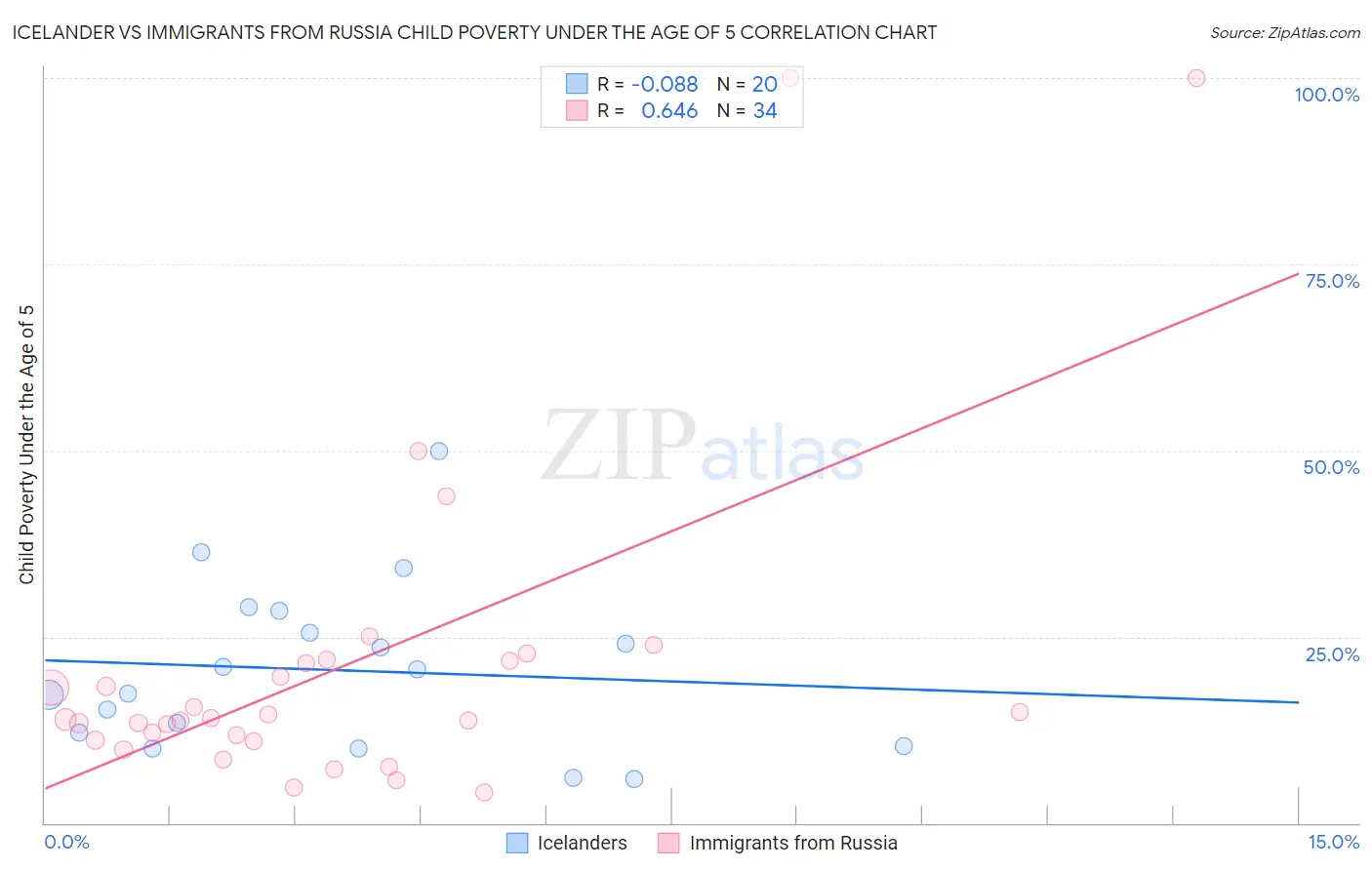 Icelander vs Immigrants from Russia Child Poverty Under the Age of 5