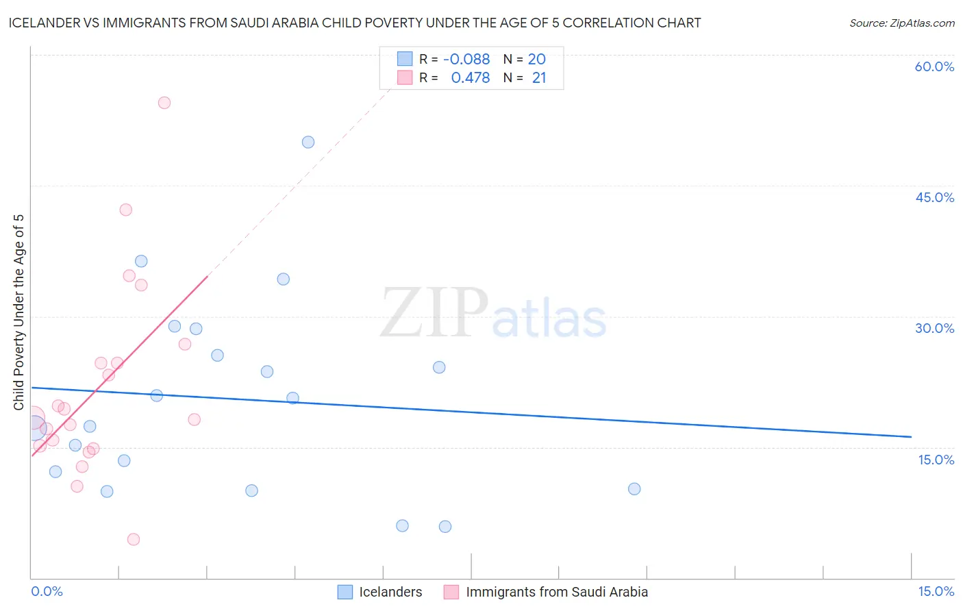 Icelander vs Immigrants from Saudi Arabia Child Poverty Under the Age of 5