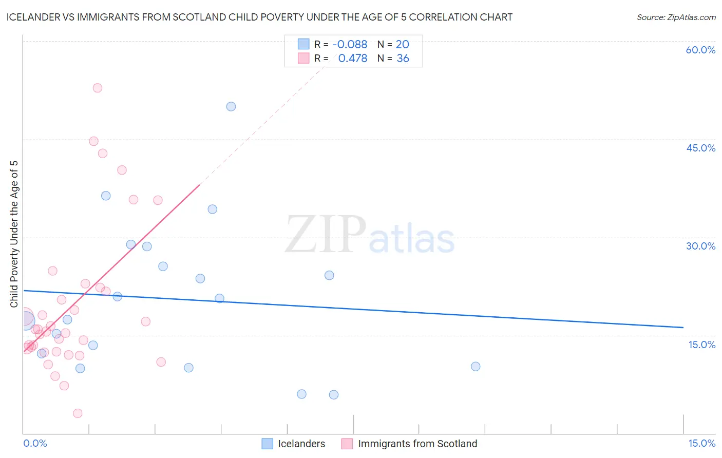 Icelander vs Immigrants from Scotland Child Poverty Under the Age of 5