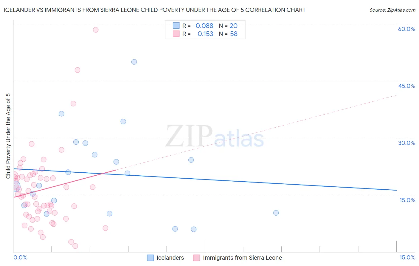 Icelander vs Immigrants from Sierra Leone Child Poverty Under the Age of 5