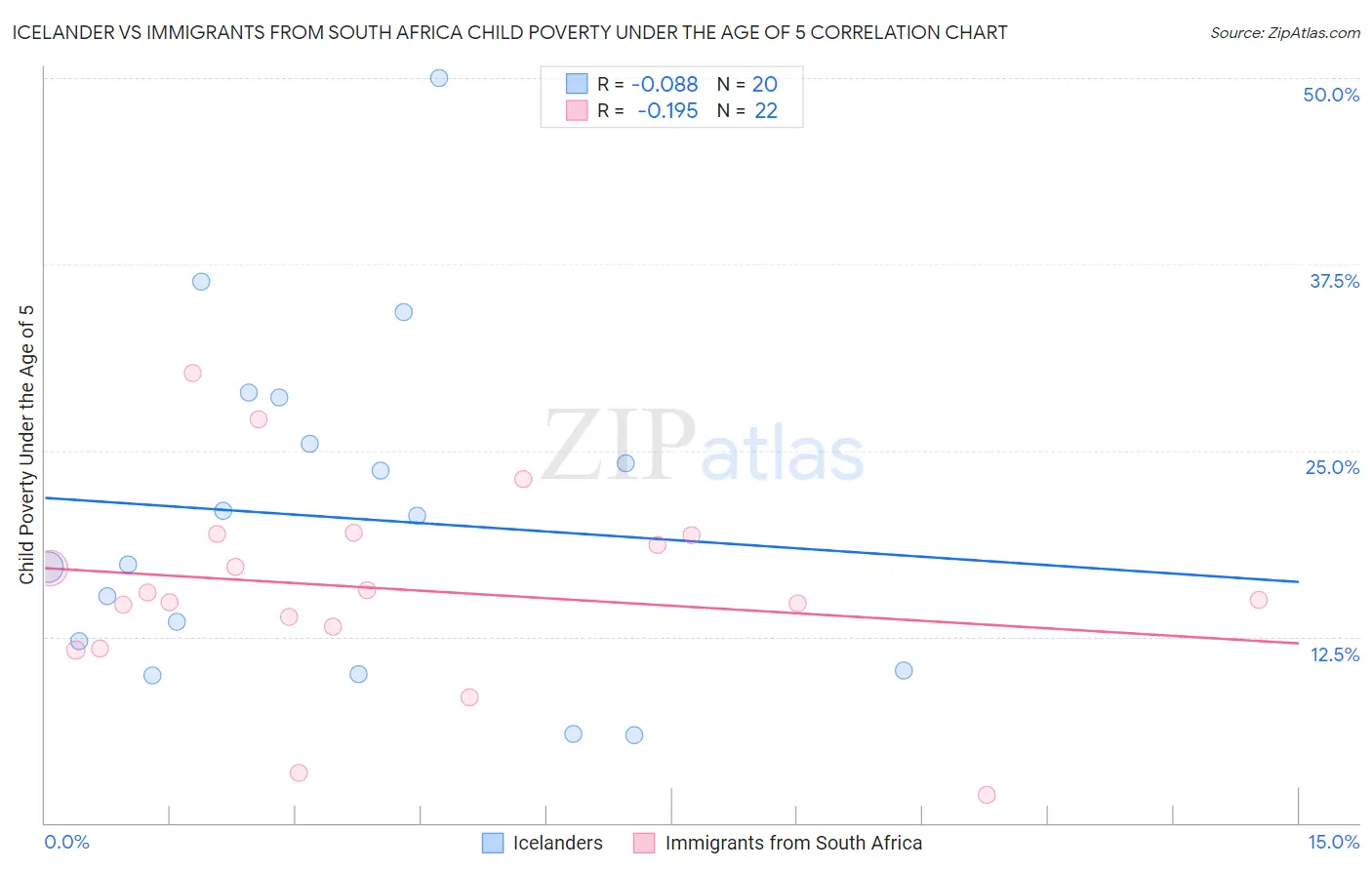 Icelander vs Immigrants from South Africa Child Poverty Under the Age of 5