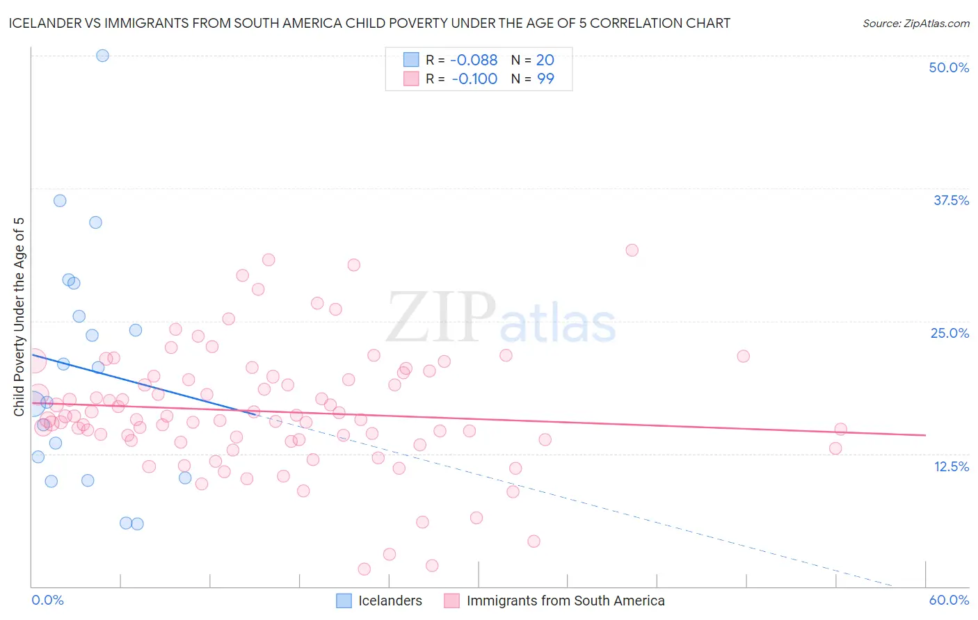 Icelander vs Immigrants from South America Child Poverty Under the Age of 5