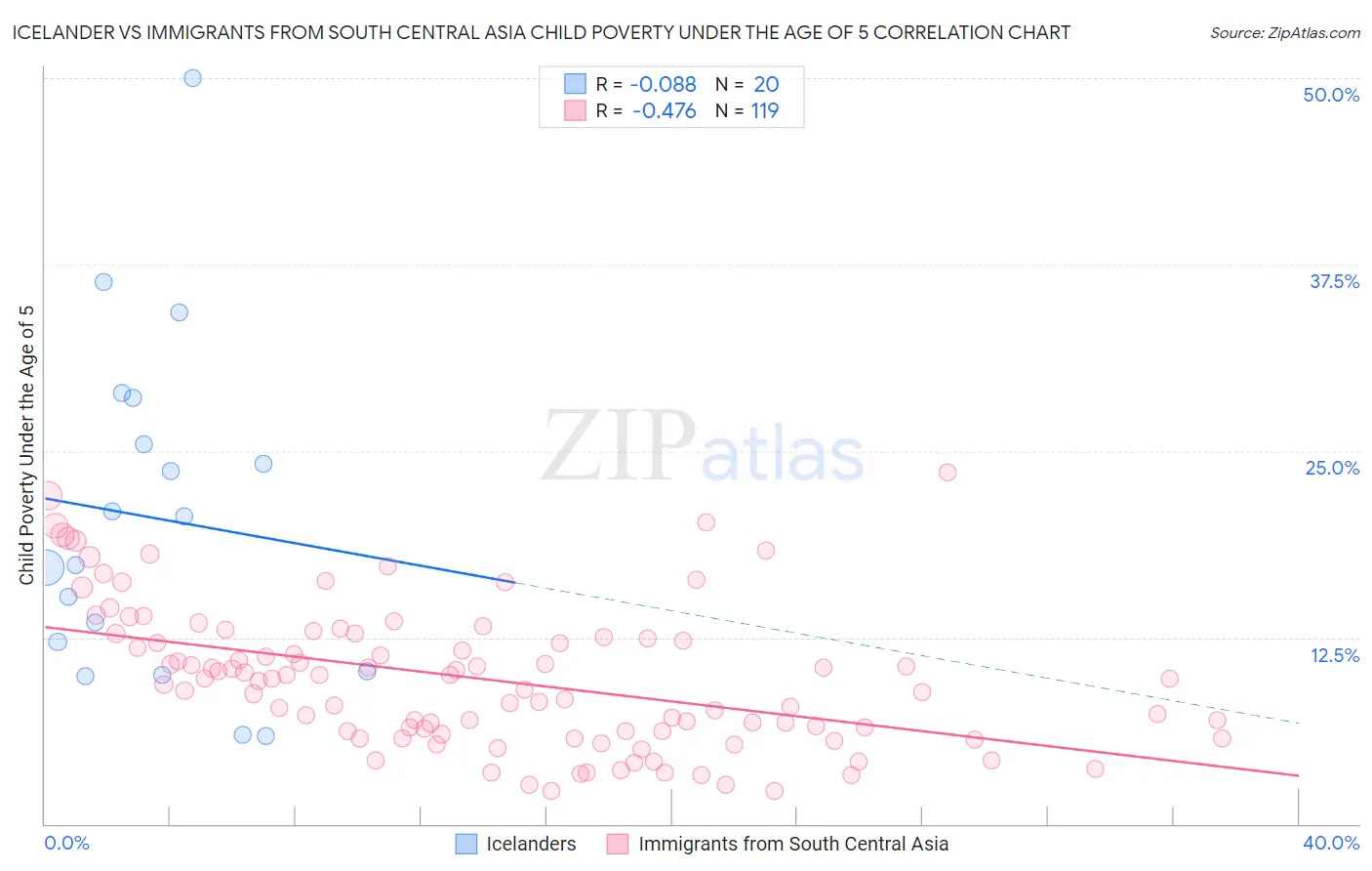 Icelander vs Immigrants from South Central Asia Child Poverty Under the Age of 5