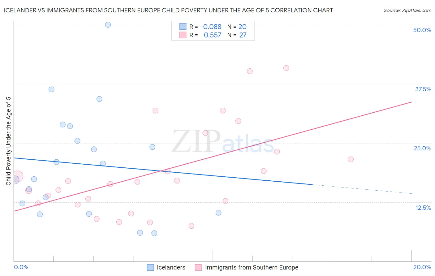 Icelander vs Immigrants from Southern Europe Child Poverty Under the Age of 5