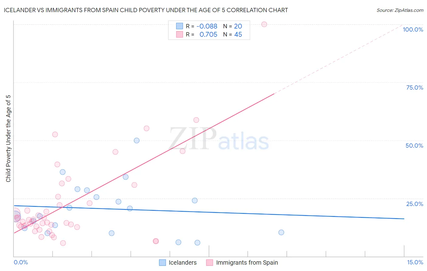 Icelander vs Immigrants from Spain Child Poverty Under the Age of 5