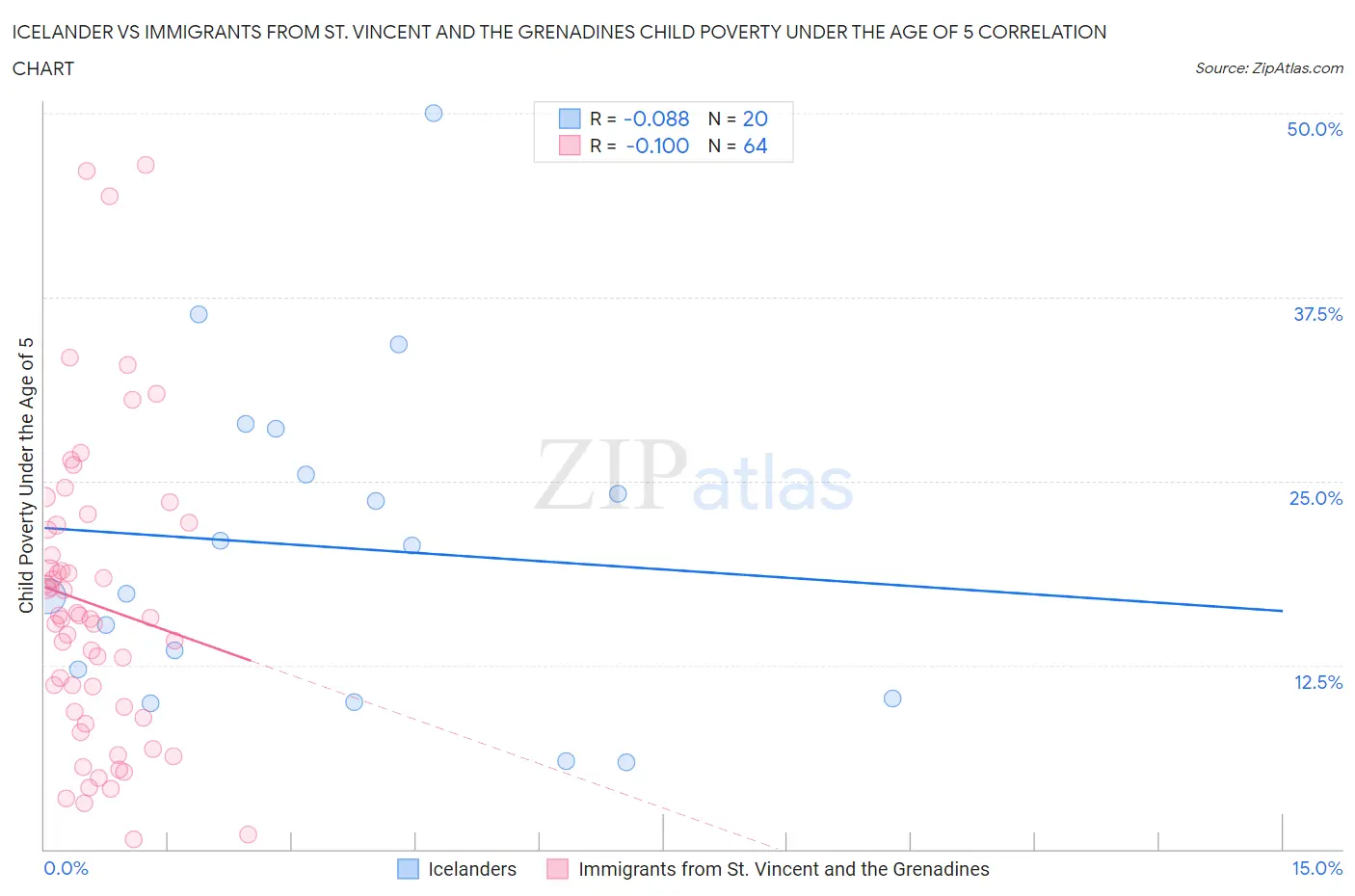 Icelander vs Immigrants from St. Vincent and the Grenadines Child Poverty Under the Age of 5