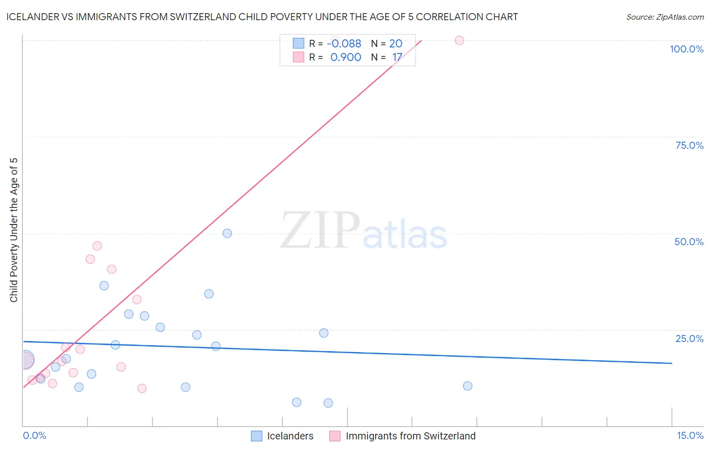 Icelander vs Immigrants from Switzerland Child Poverty Under the Age of 5