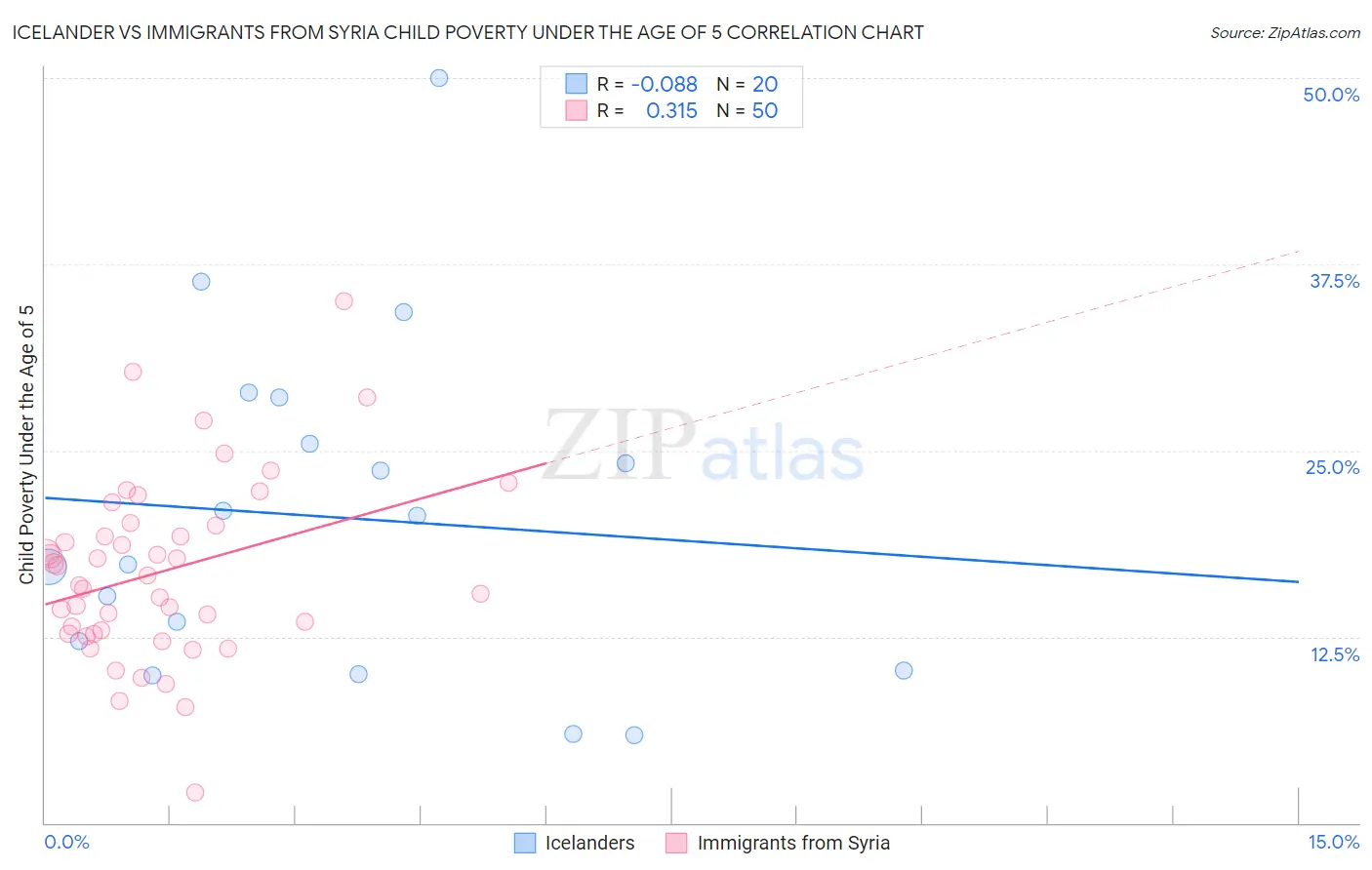 Icelander vs Immigrants from Syria Child Poverty Under the Age of 5