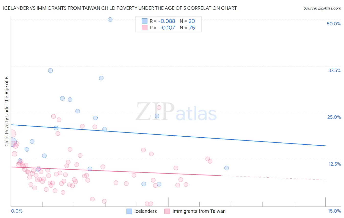 Icelander vs Immigrants from Taiwan Child Poverty Under the Age of 5