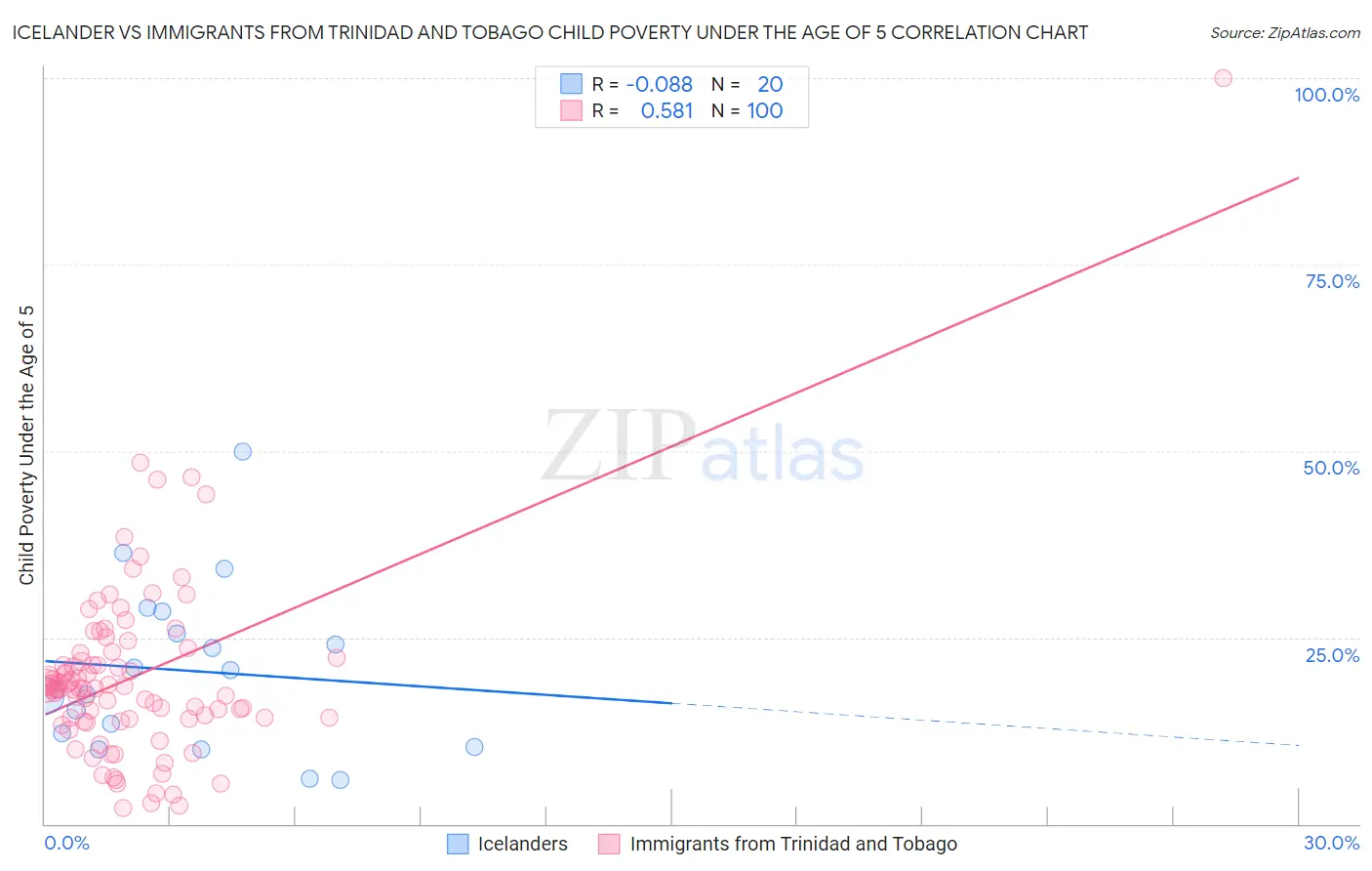 Icelander vs Immigrants from Trinidad and Tobago Child Poverty Under the Age of 5