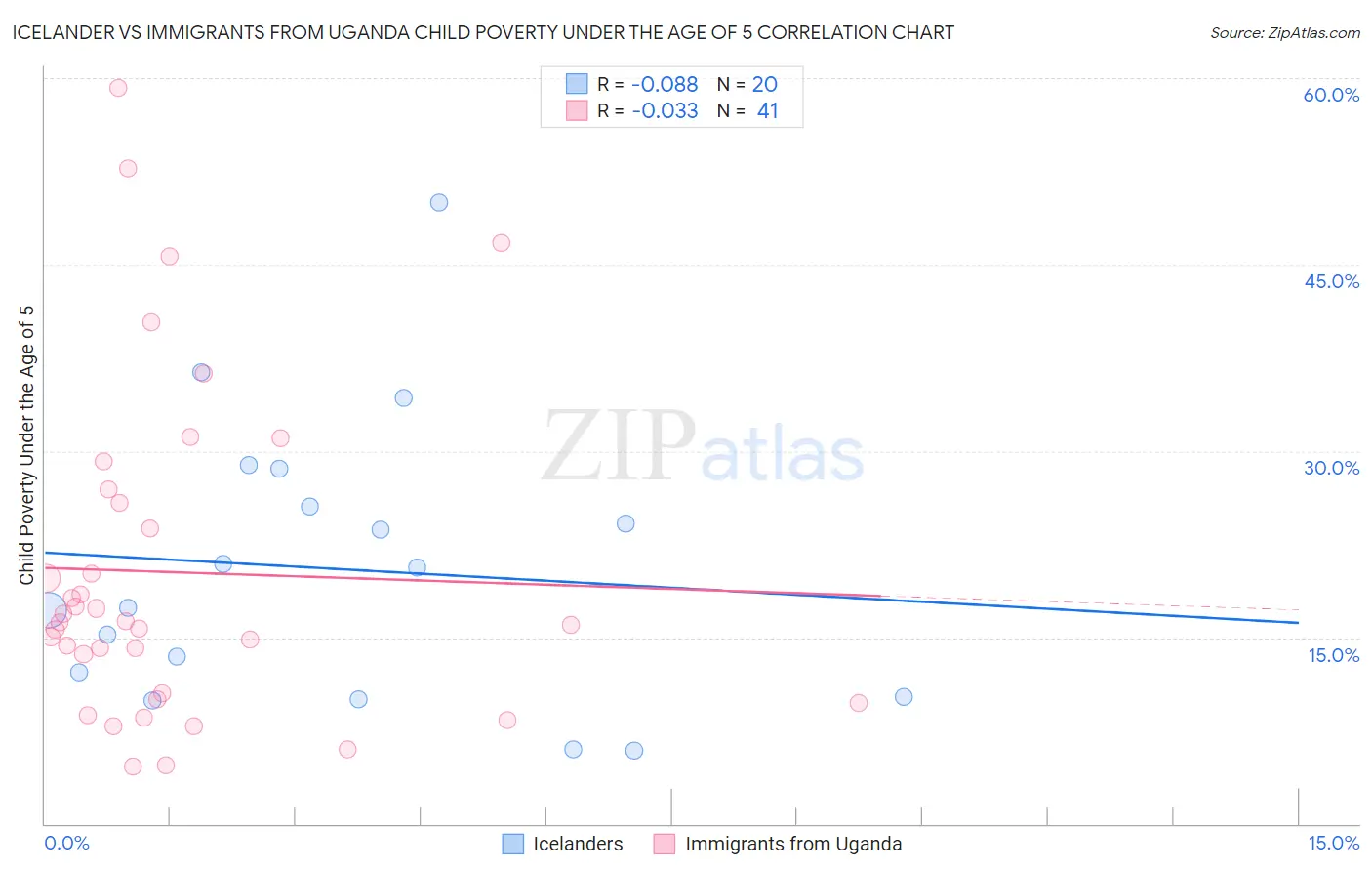 Icelander vs Immigrants from Uganda Child Poverty Under the Age of 5