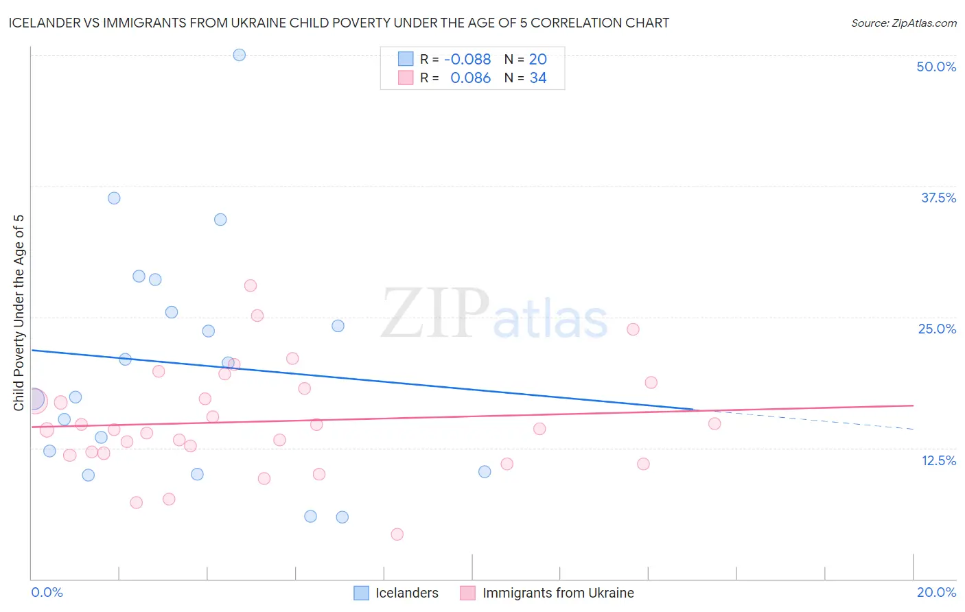 Icelander vs Immigrants from Ukraine Child Poverty Under the Age of 5