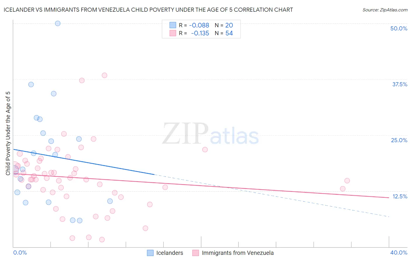 Icelander vs Immigrants from Venezuela Child Poverty Under the Age of 5