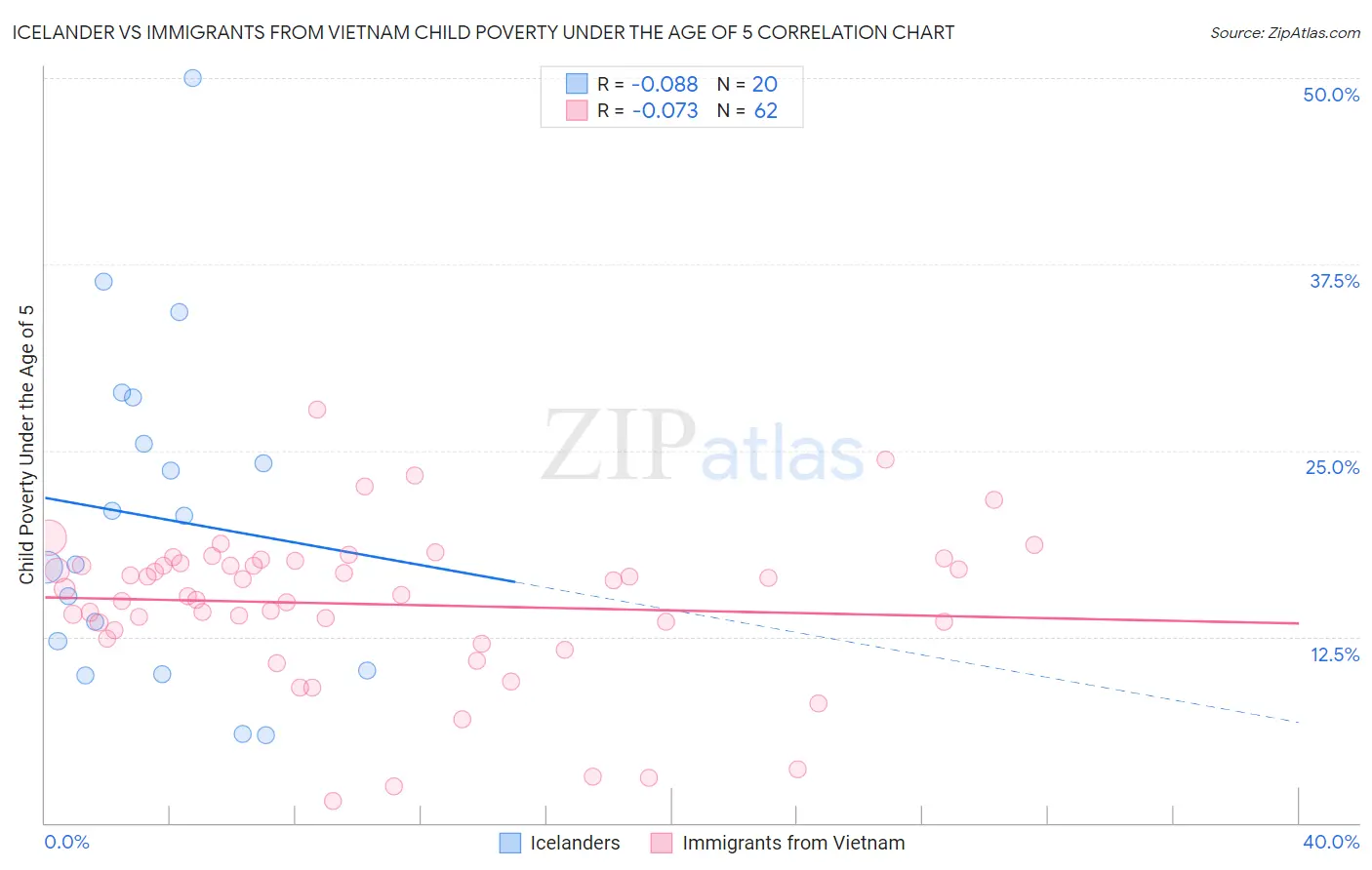Icelander vs Immigrants from Vietnam Child Poverty Under the Age of 5